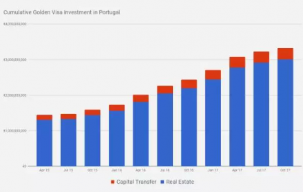 葡萄牙三月从黄金签证收获一亿欧元 半数来自中国