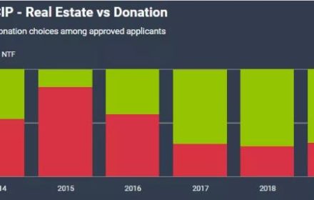 2019年上半年格林纳达投资入籍项目共颁发400本护照