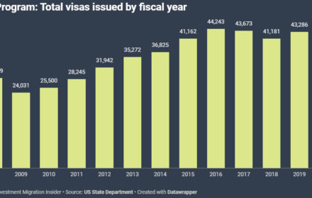 2019年美国E2签证申请量有哪些大的变化趋势