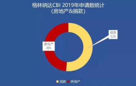 2019年，格林纳达移民申请近半数选择买房移民选项